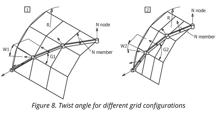 Figure 8. Twist angle for different grid configurations