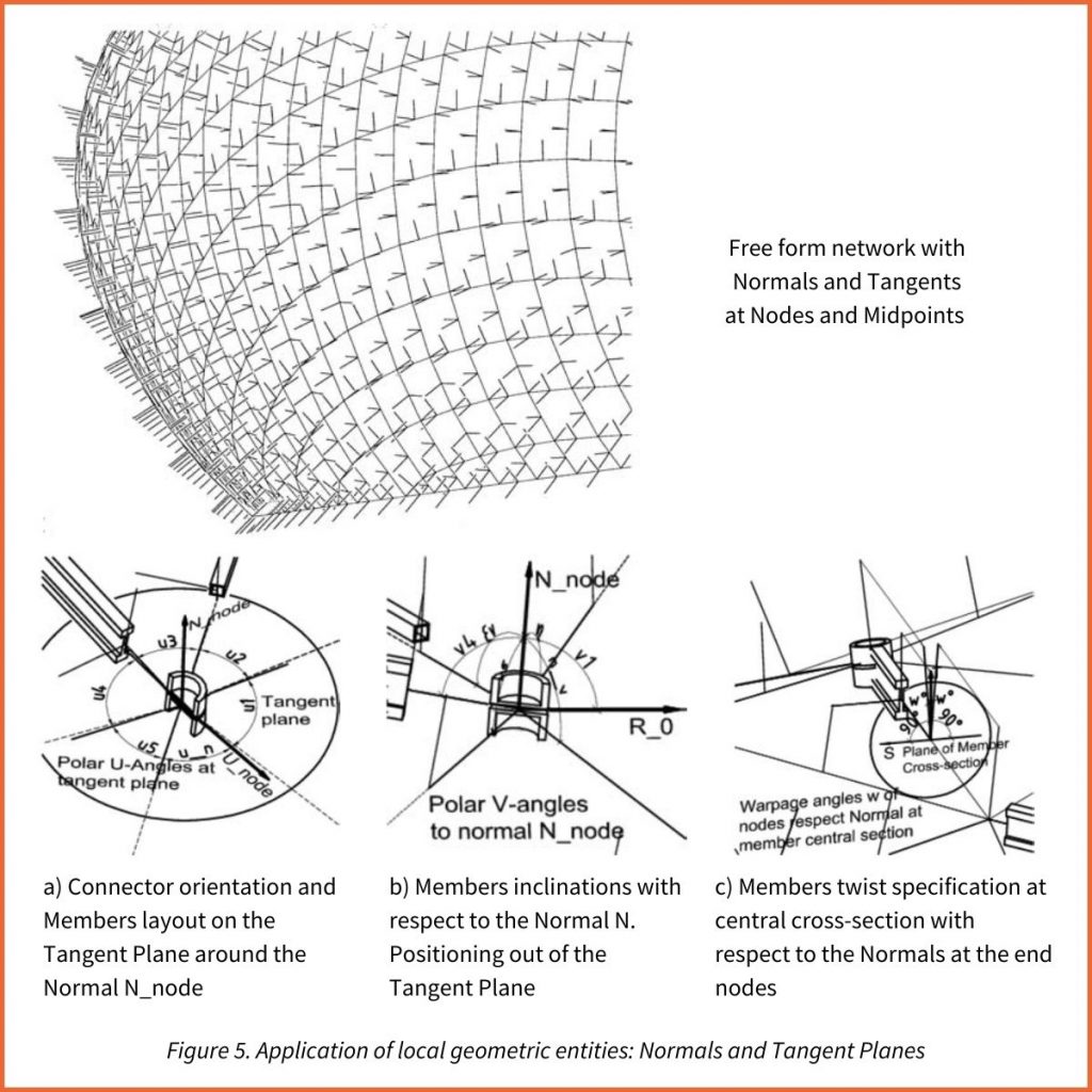 Free form network with Normals and Tangents at Nodes and Midpoints