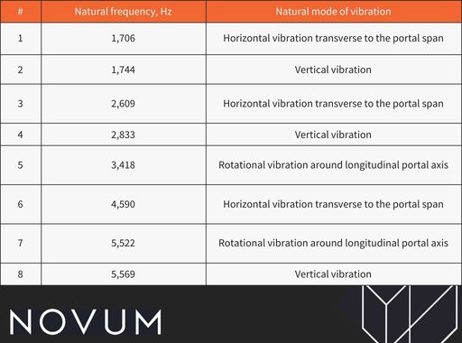 Chart showing the natural mode of vibration for different frequencies in Hz