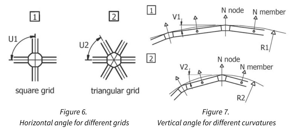 horizontal angle for different grids and vertical angle for different curvatures